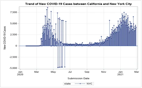 Covid 19 Cases between California and New York